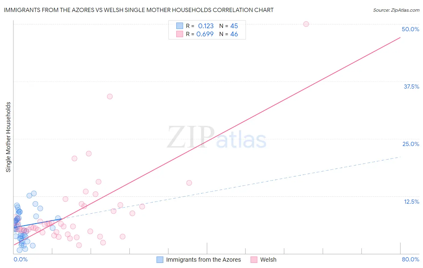 Immigrants from the Azores vs Welsh Single Mother Households