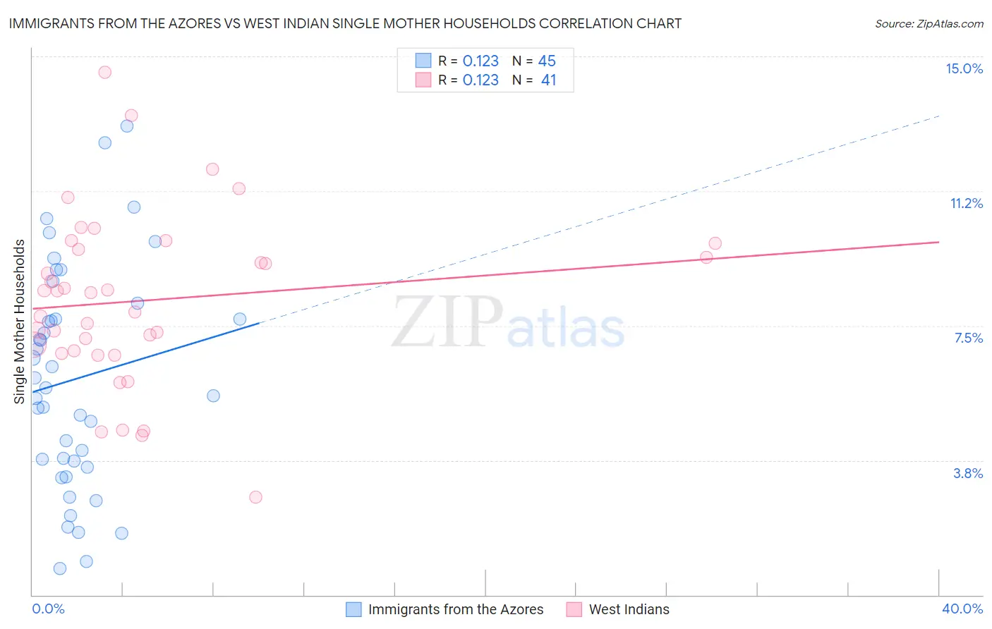 Immigrants from the Azores vs West Indian Single Mother Households