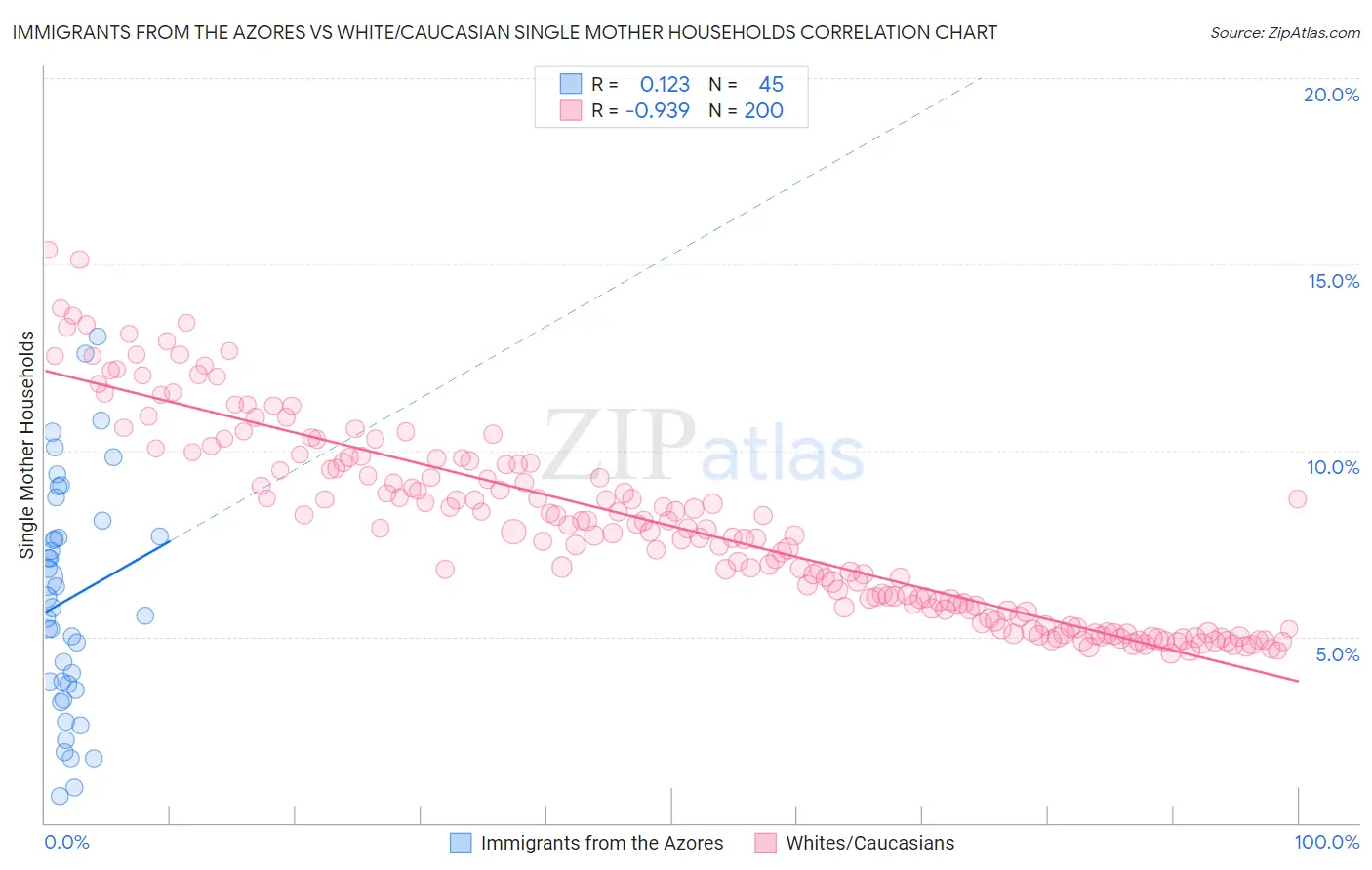 Immigrants from the Azores vs White/Caucasian Single Mother Households