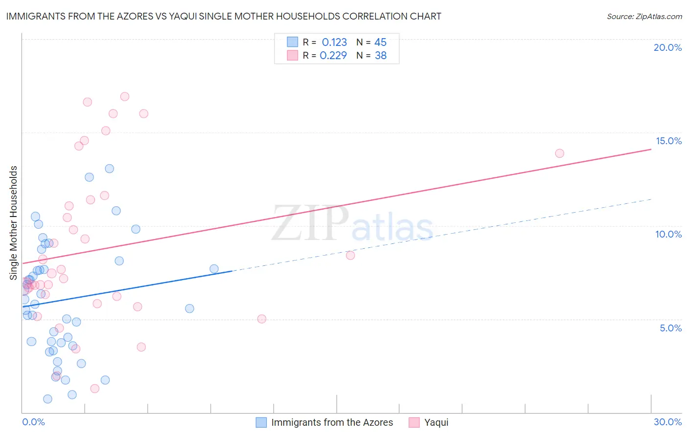 Immigrants from the Azores vs Yaqui Single Mother Households
