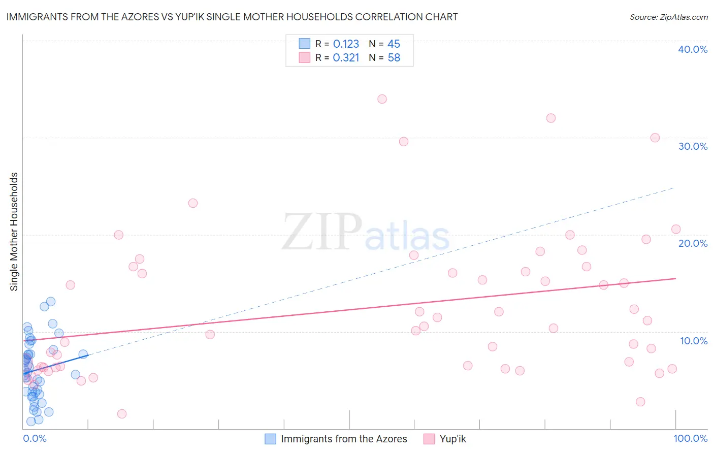 Immigrants from the Azores vs Yup'ik Single Mother Households