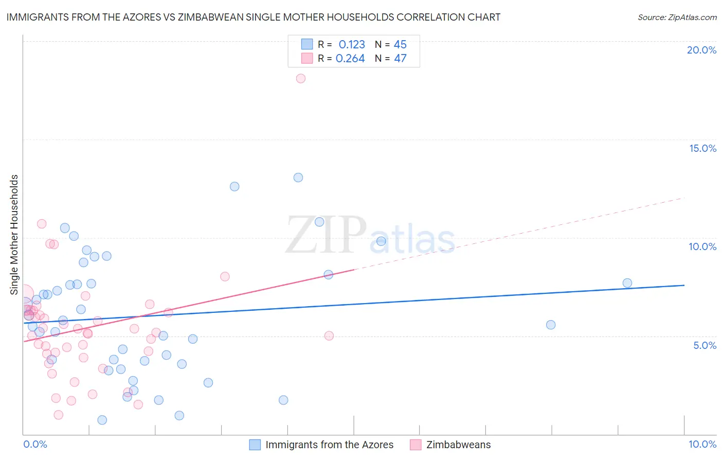 Immigrants from the Azores vs Zimbabwean Single Mother Households