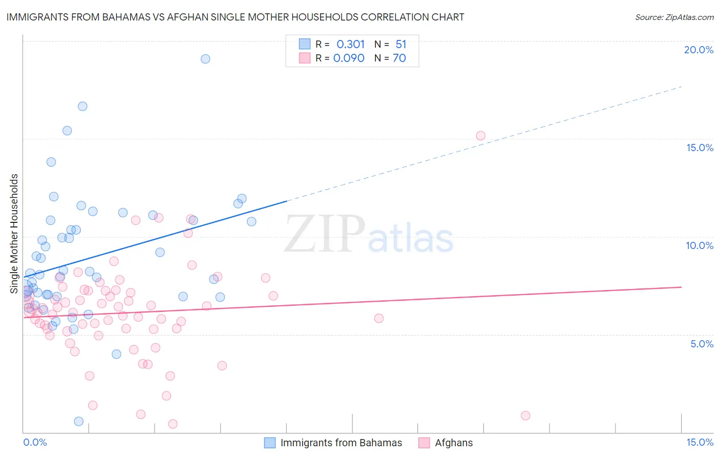 Immigrants from Bahamas vs Afghan Single Mother Households