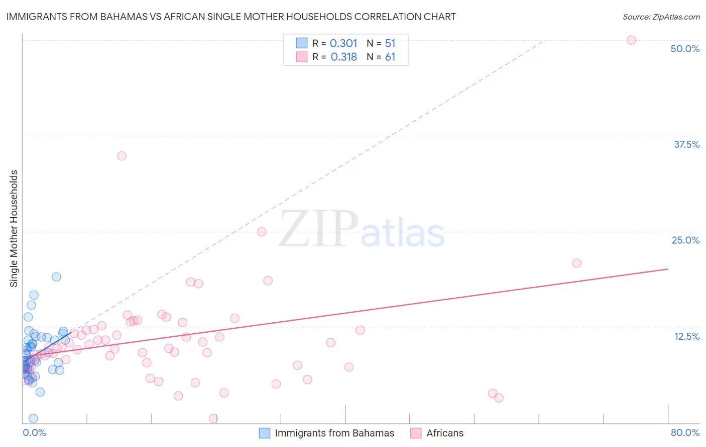 Immigrants from Bahamas vs African Single Mother Households