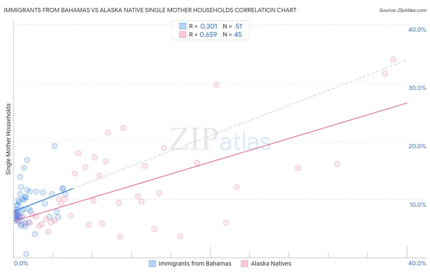 Immigrants from Bahamas vs Alaska Native Single Mother Households