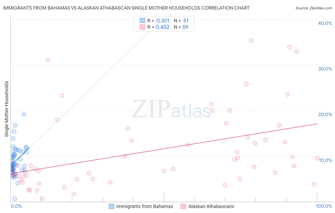 Immigrants from Bahamas vs Alaskan Athabascan Single Mother Households