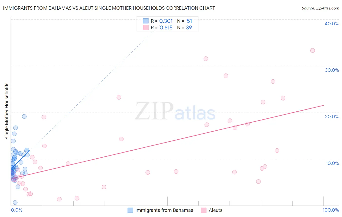 Immigrants from Bahamas vs Aleut Single Mother Households