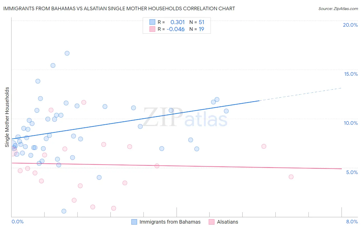 Immigrants from Bahamas vs Alsatian Single Mother Households