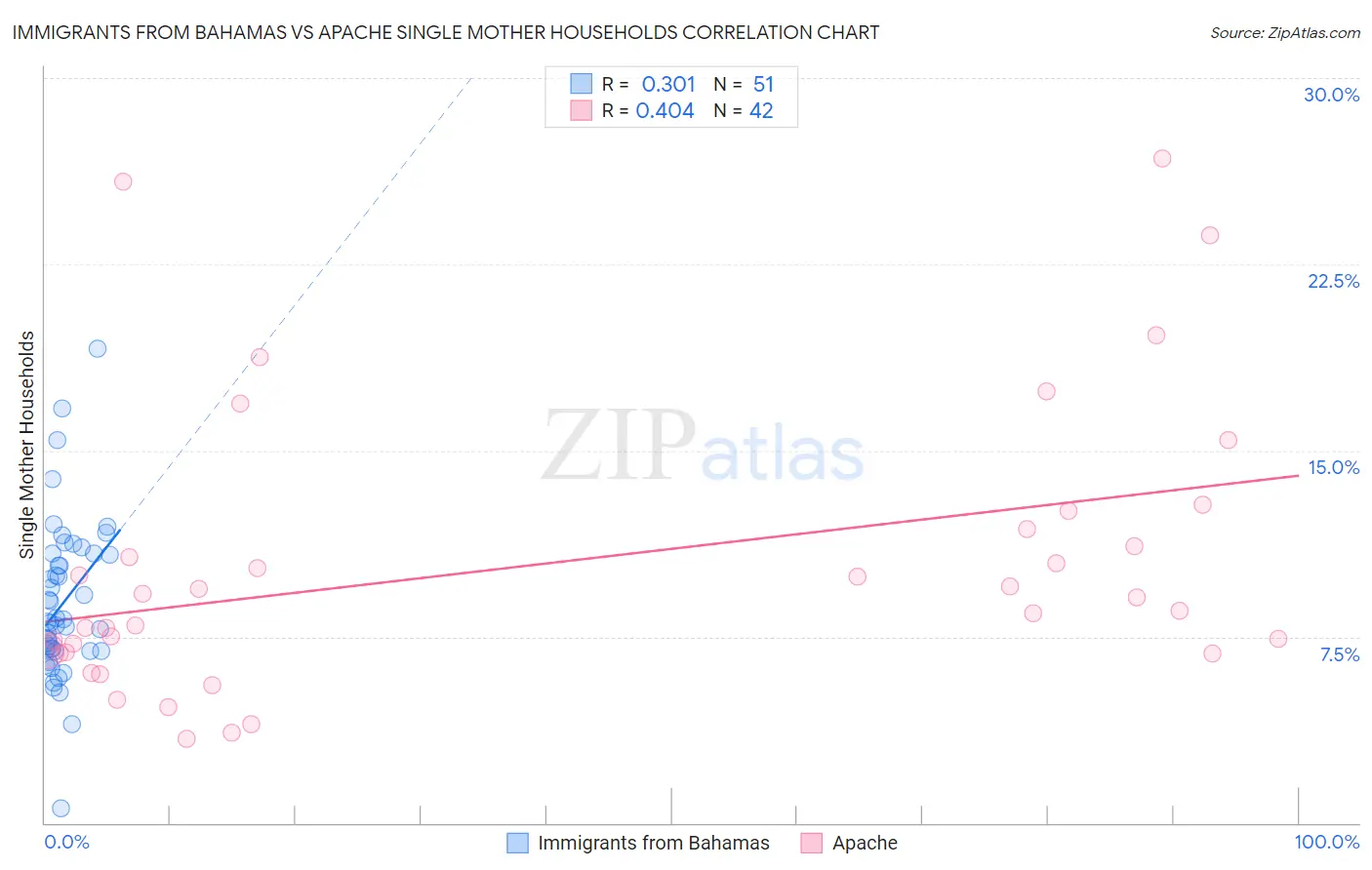 Immigrants from Bahamas vs Apache Single Mother Households