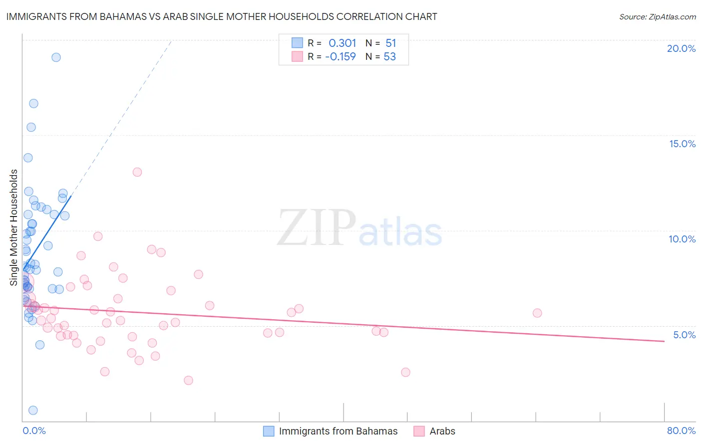 Immigrants from Bahamas vs Arab Single Mother Households