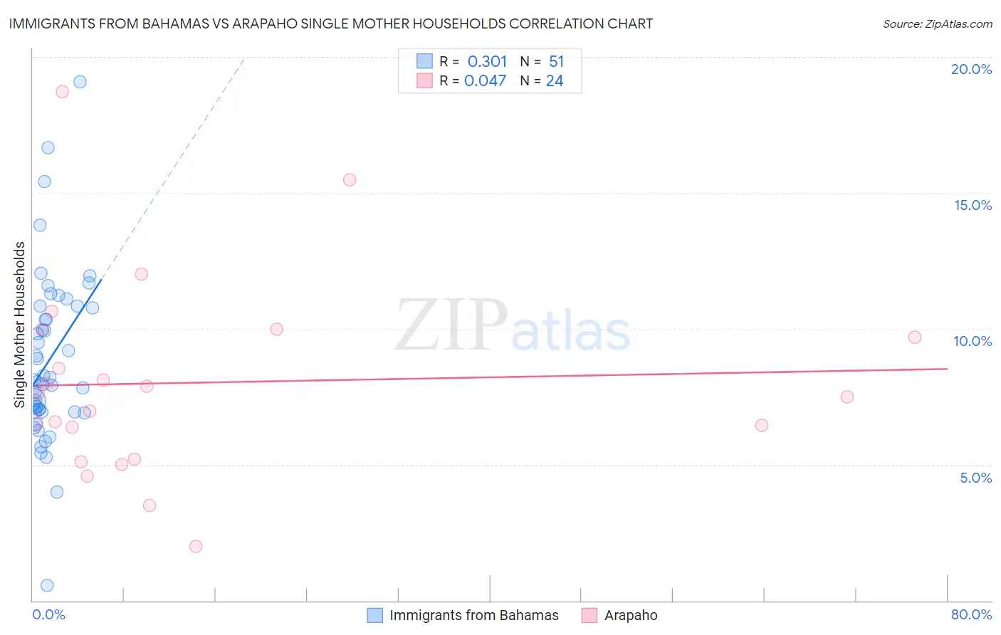 Immigrants from Bahamas vs Arapaho Single Mother Households