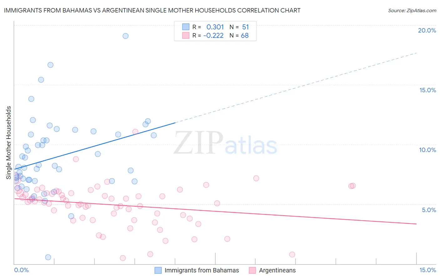 Immigrants from Bahamas vs Argentinean Single Mother Households