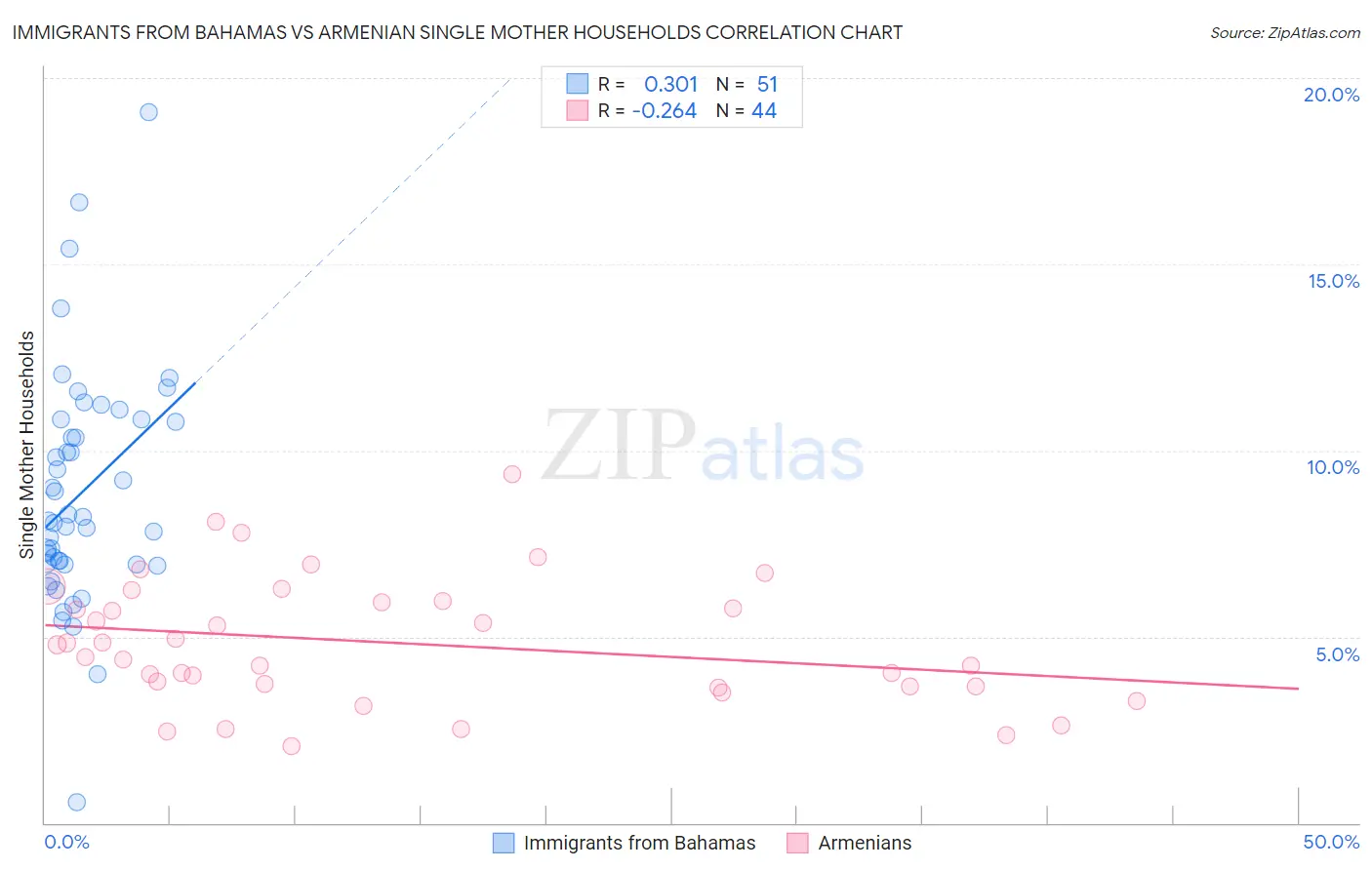 Immigrants from Bahamas vs Armenian Single Mother Households