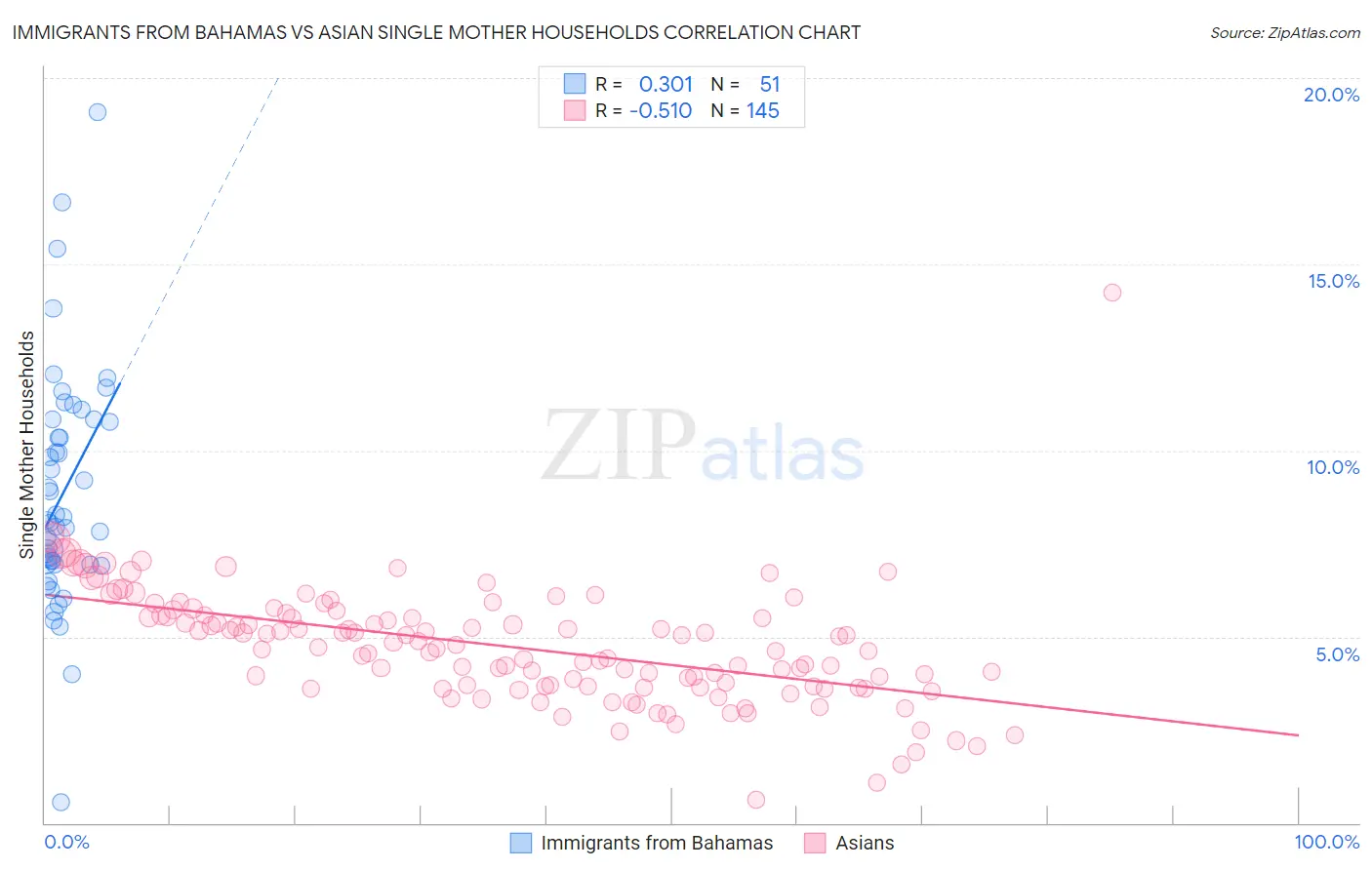 Immigrants from Bahamas vs Asian Single Mother Households