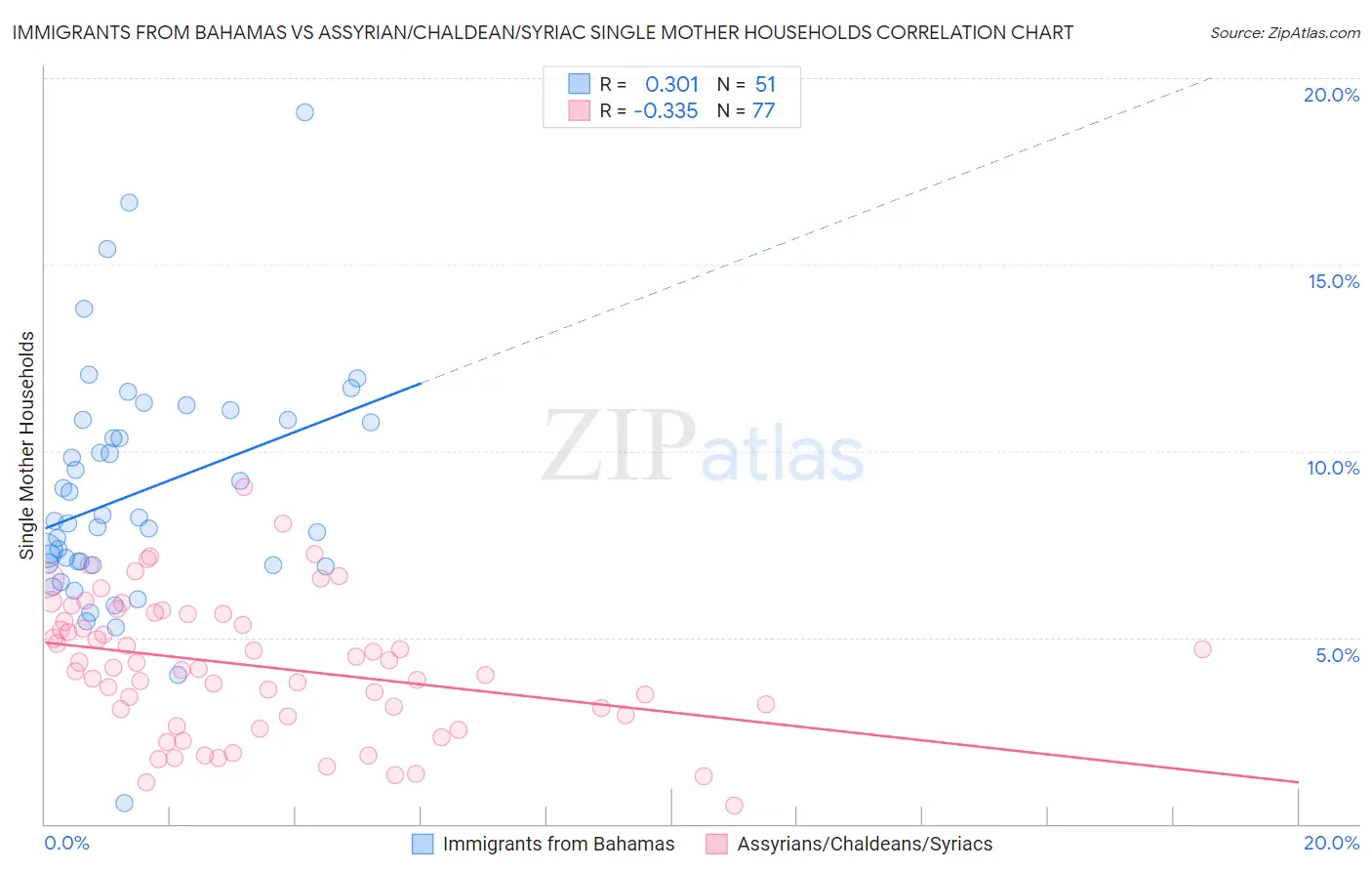Immigrants from Bahamas vs Assyrian/Chaldean/Syriac Single Mother Households