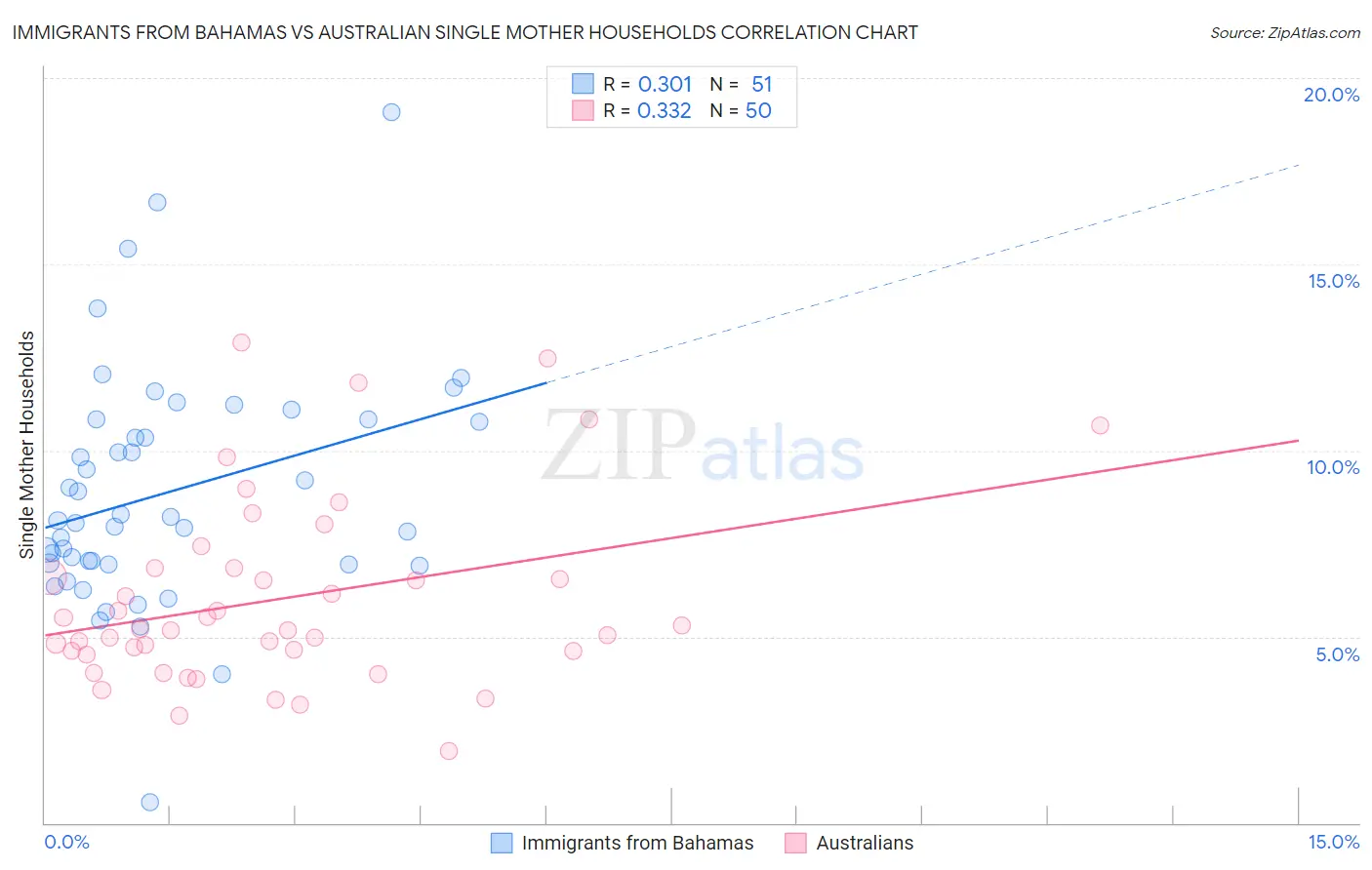 Immigrants from Bahamas vs Australian Single Mother Households