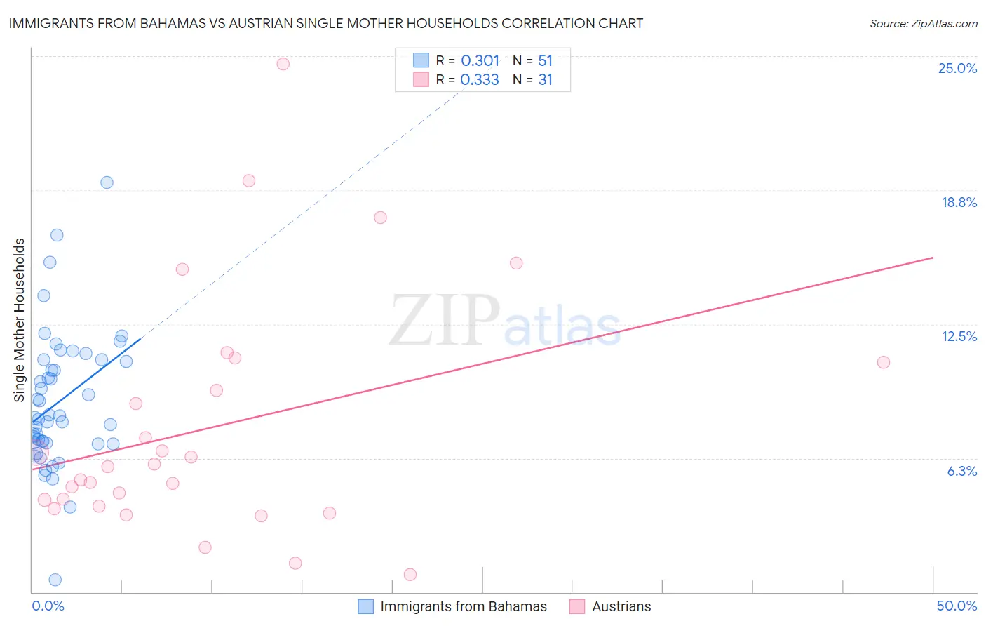 Immigrants from Bahamas vs Austrian Single Mother Households