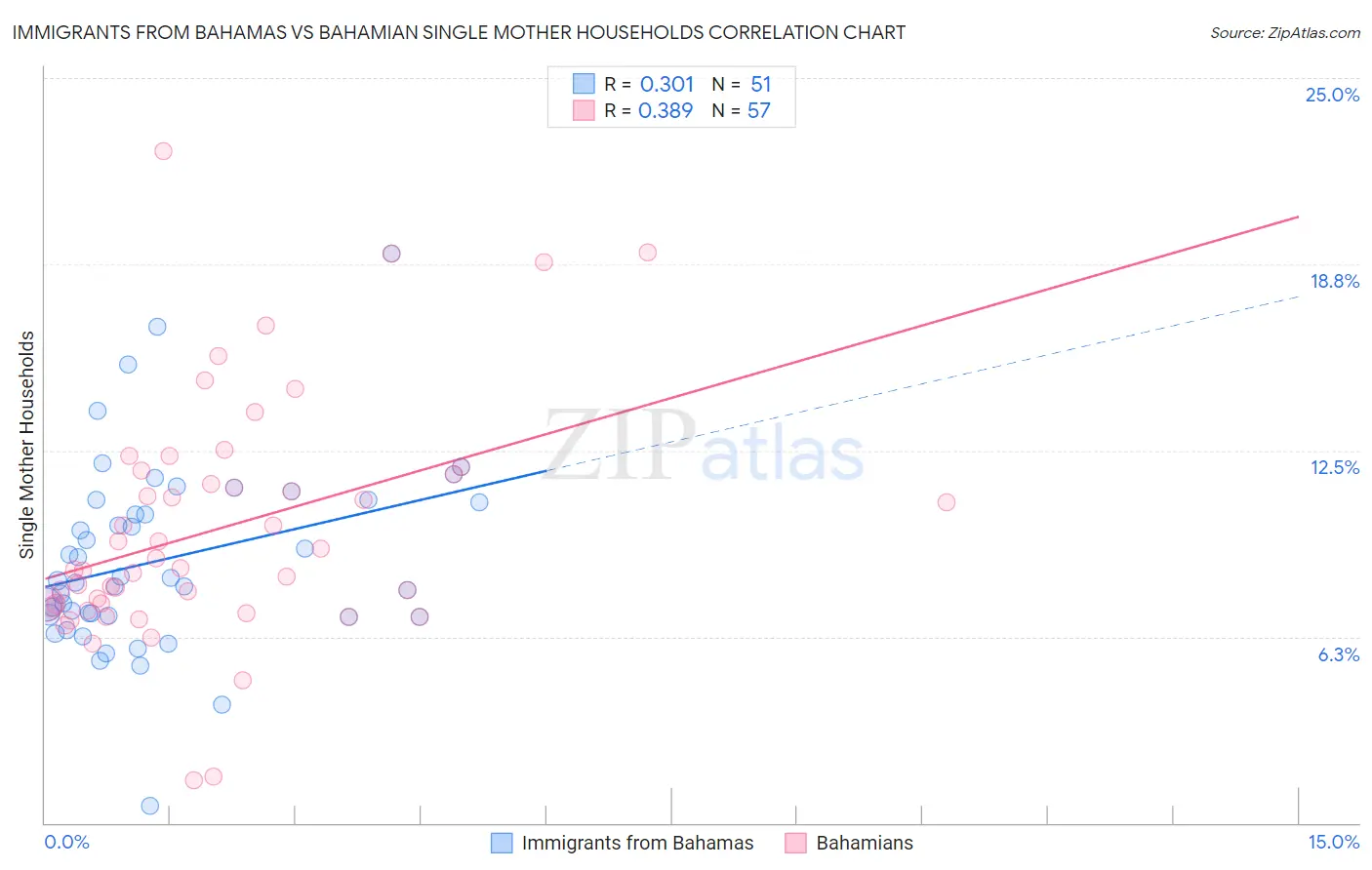 Immigrants from Bahamas vs Bahamian Single Mother Households