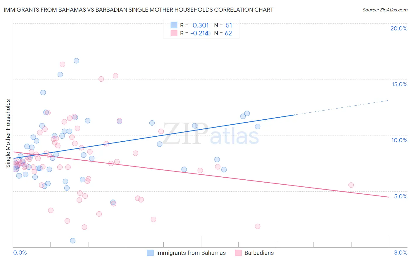 Immigrants from Bahamas vs Barbadian Single Mother Households