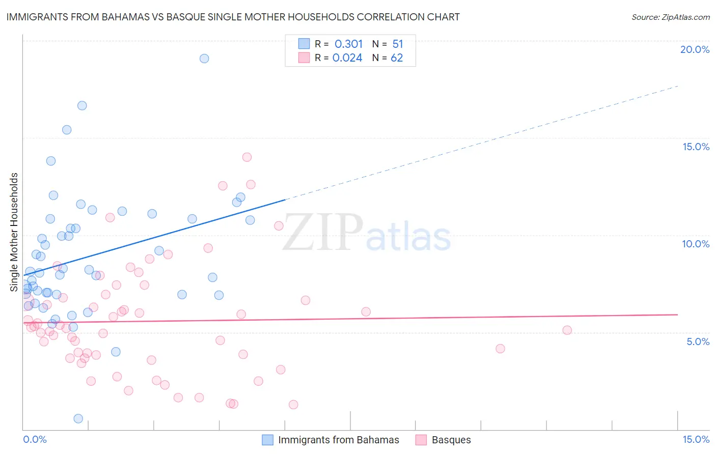 Immigrants from Bahamas vs Basque Single Mother Households