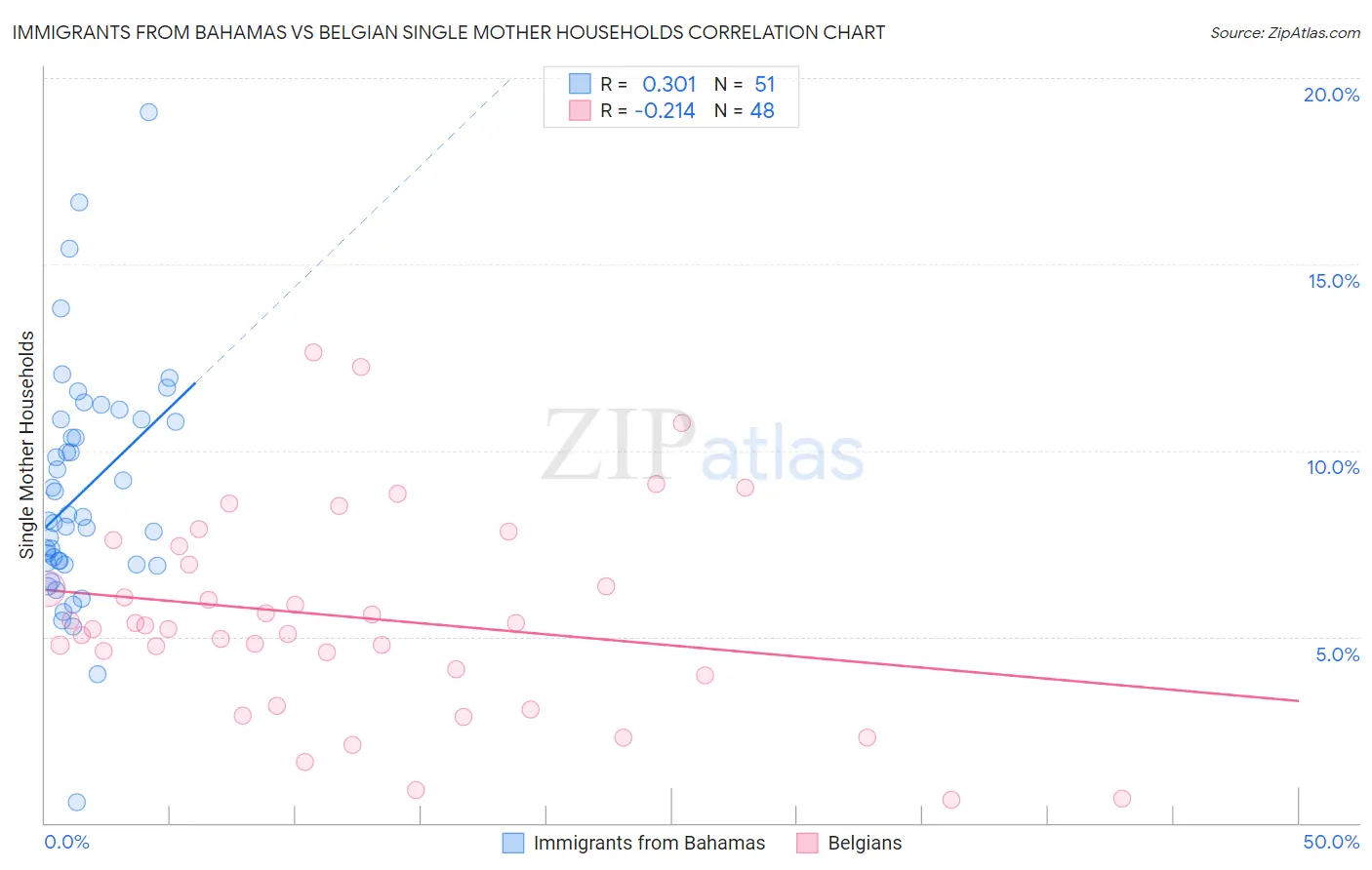 Immigrants from Bahamas vs Belgian Single Mother Households