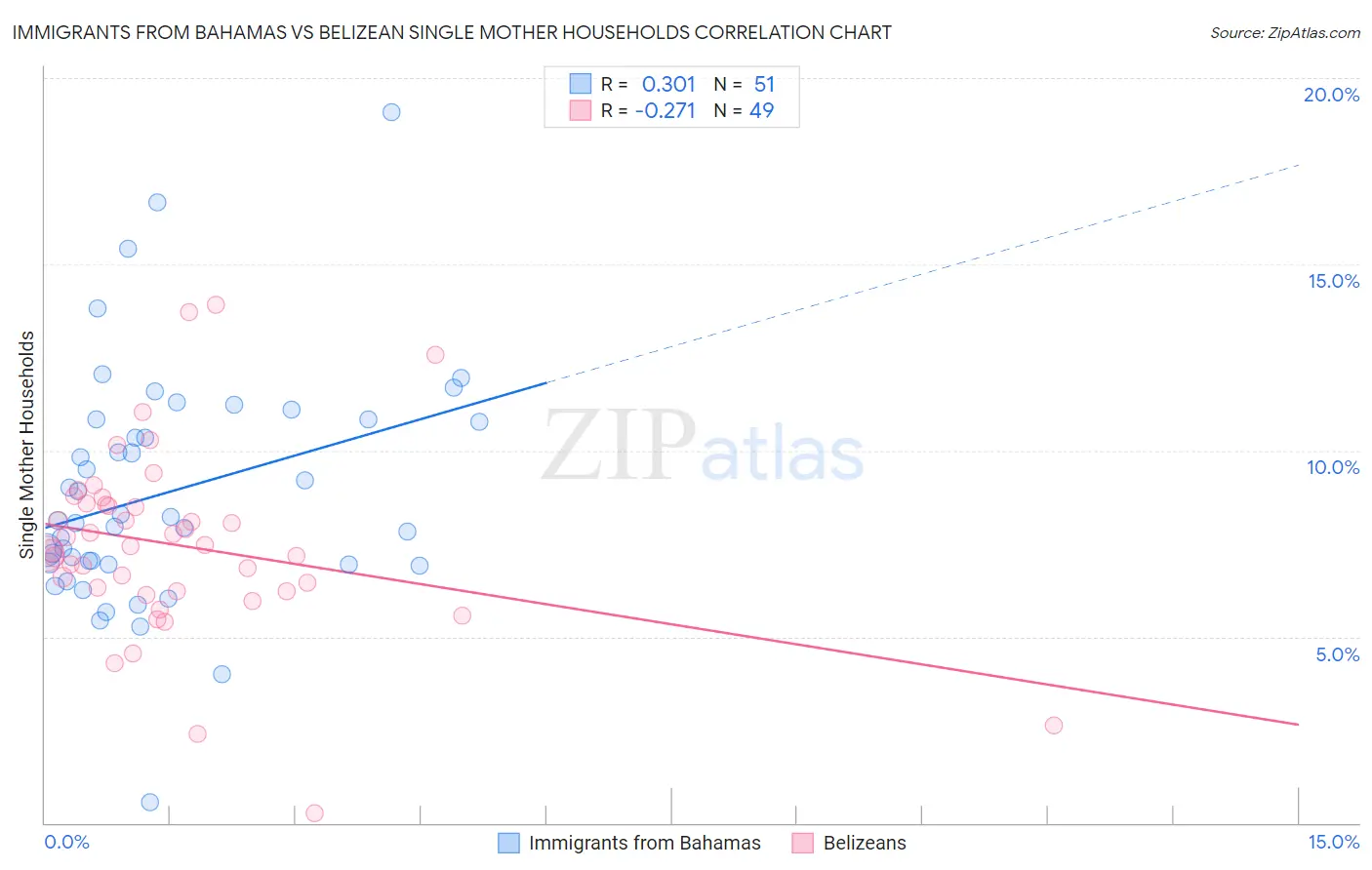 Immigrants from Bahamas vs Belizean Single Mother Households