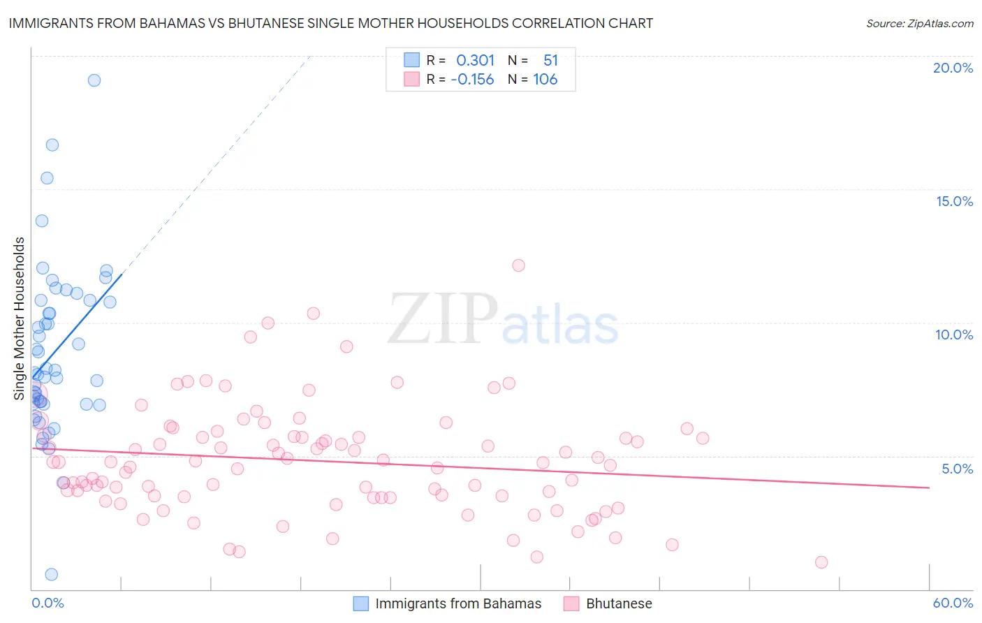 Immigrants from Bahamas vs Bhutanese Single Mother Households