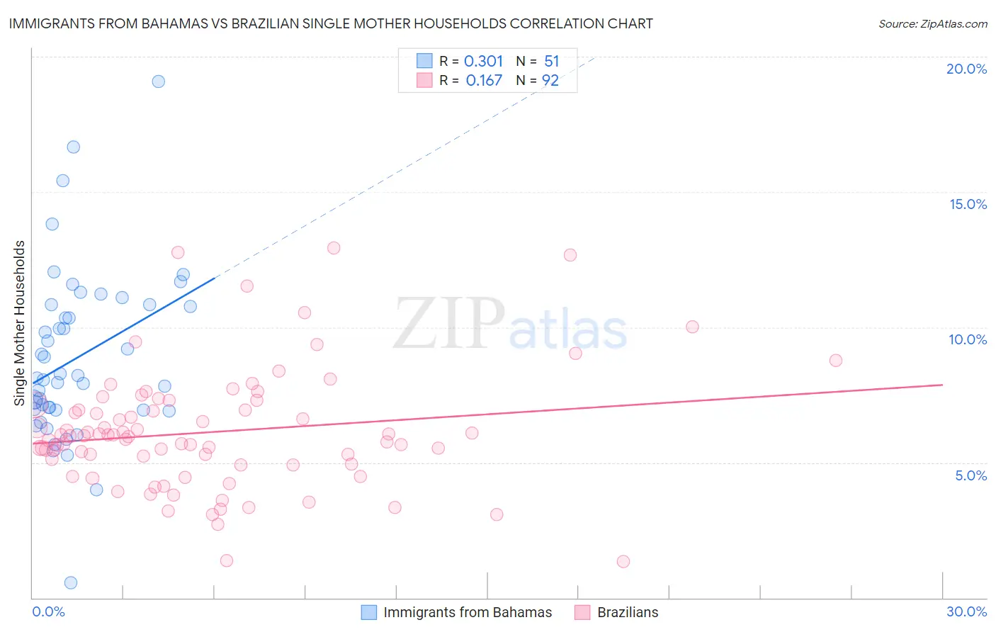 Immigrants from Bahamas vs Brazilian Single Mother Households