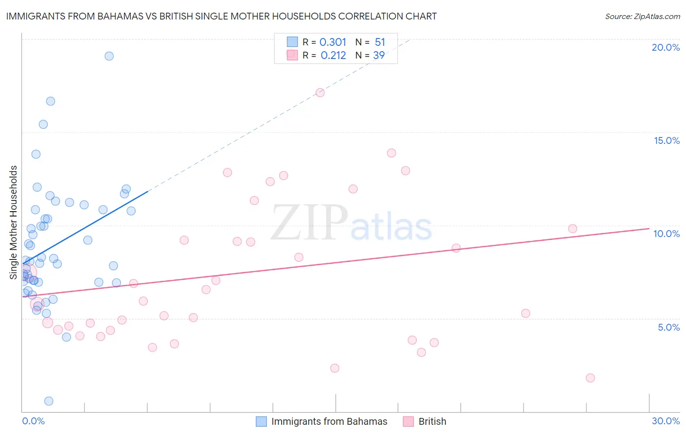 Immigrants from Bahamas vs British Single Mother Households