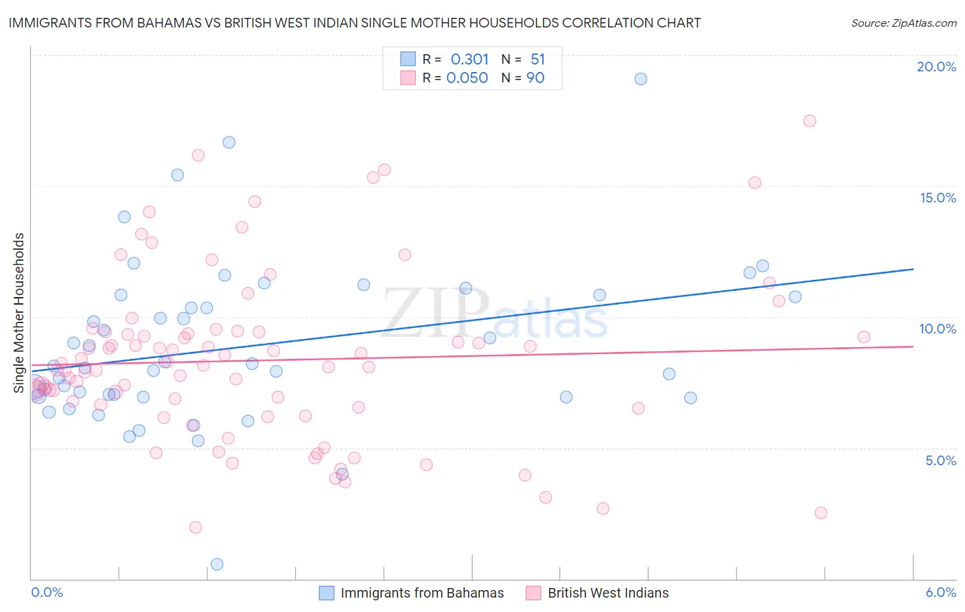 Immigrants from Bahamas vs British West Indian Single Mother Households