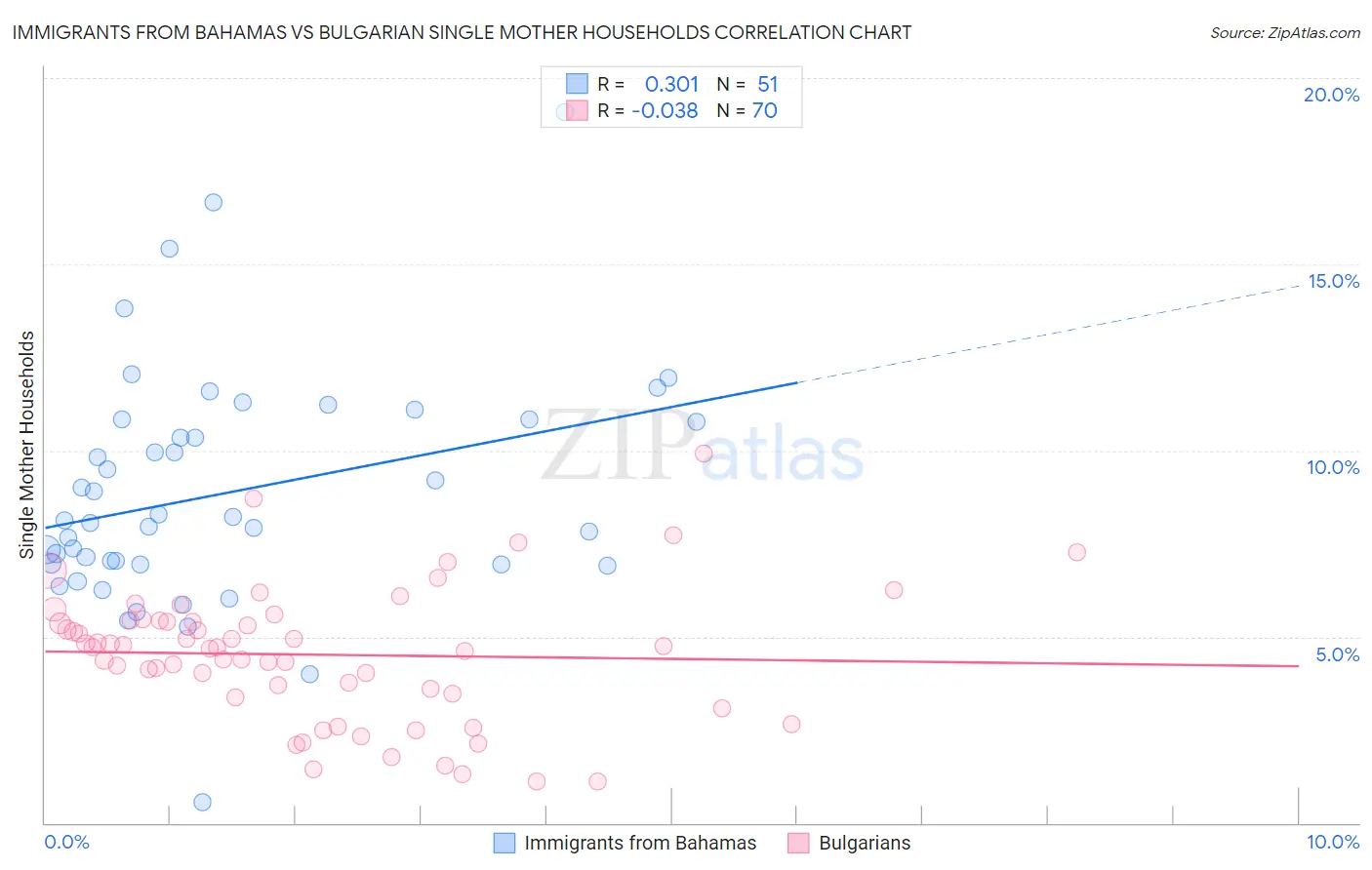Immigrants from Bahamas vs Bulgarian Single Mother Households