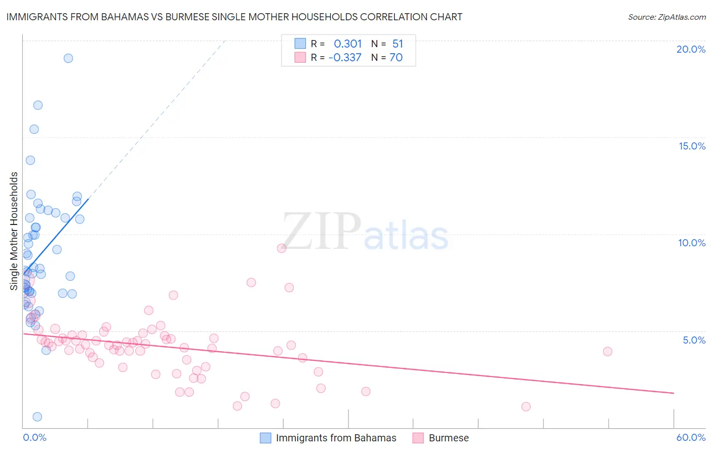 Immigrants from Bahamas vs Burmese Single Mother Households