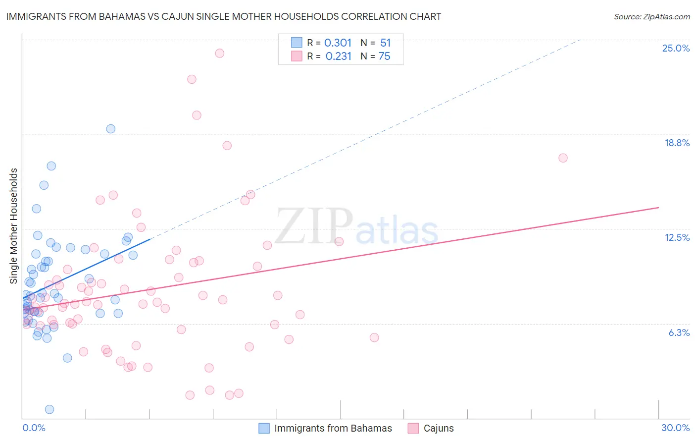 Immigrants from Bahamas vs Cajun Single Mother Households