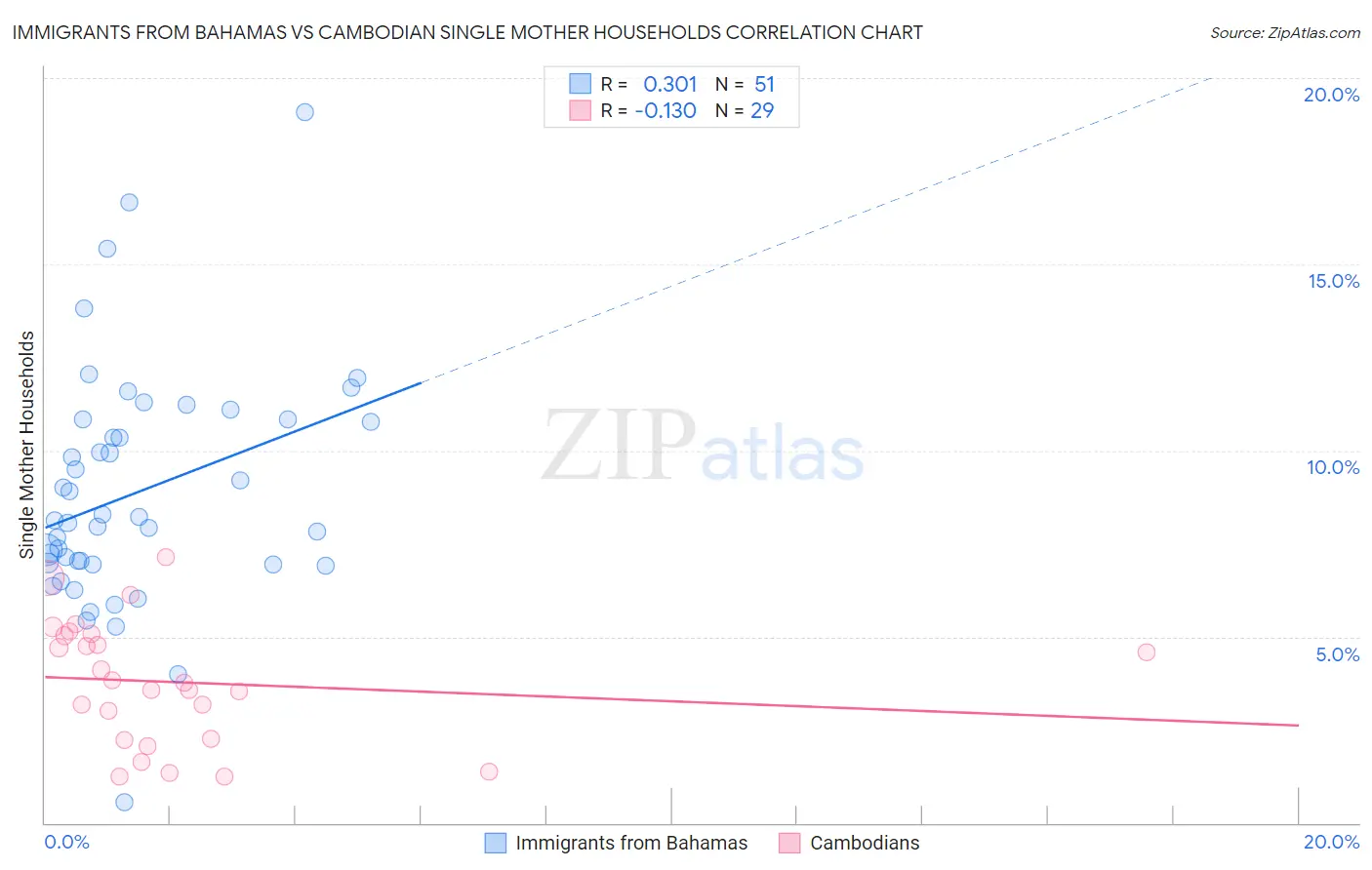 Immigrants from Bahamas vs Cambodian Single Mother Households