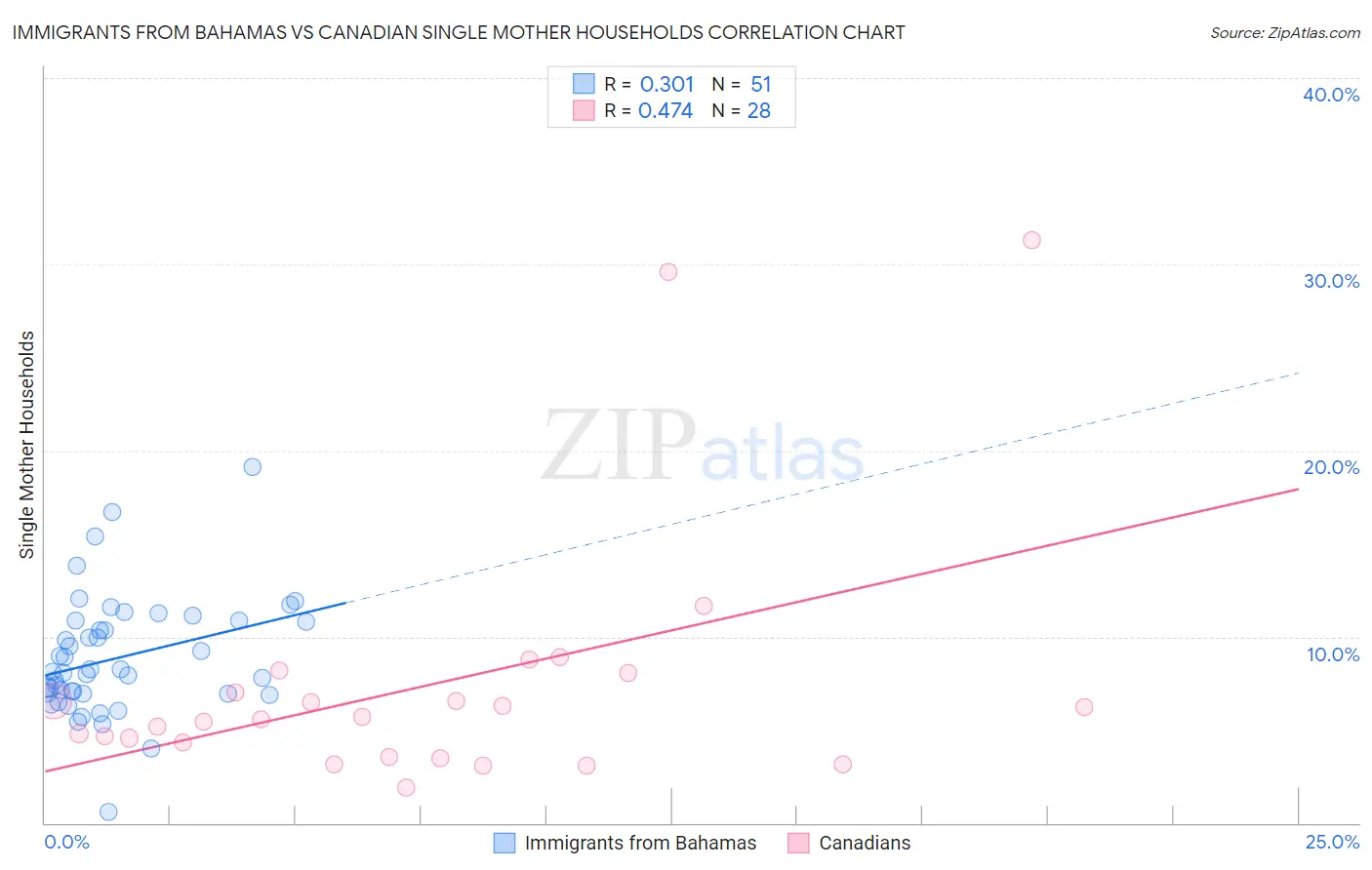 Immigrants from Bahamas vs Canadian Single Mother Households