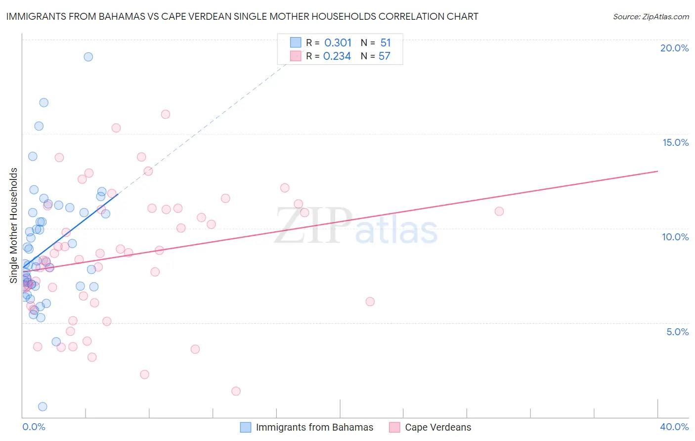 Immigrants from Bahamas vs Cape Verdean Single Mother Households