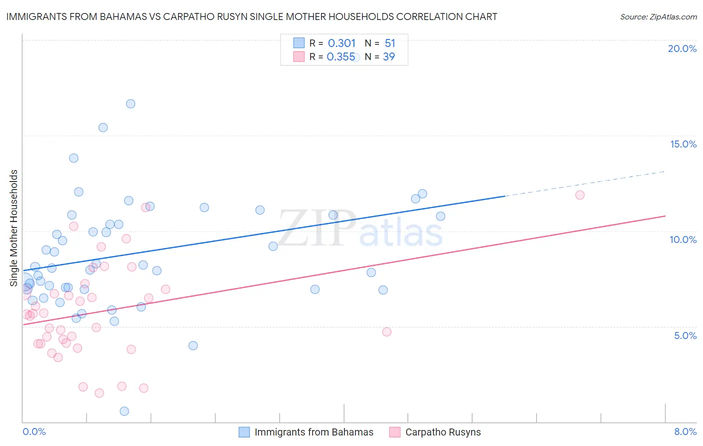 Immigrants from Bahamas vs Carpatho Rusyn Single Mother Households