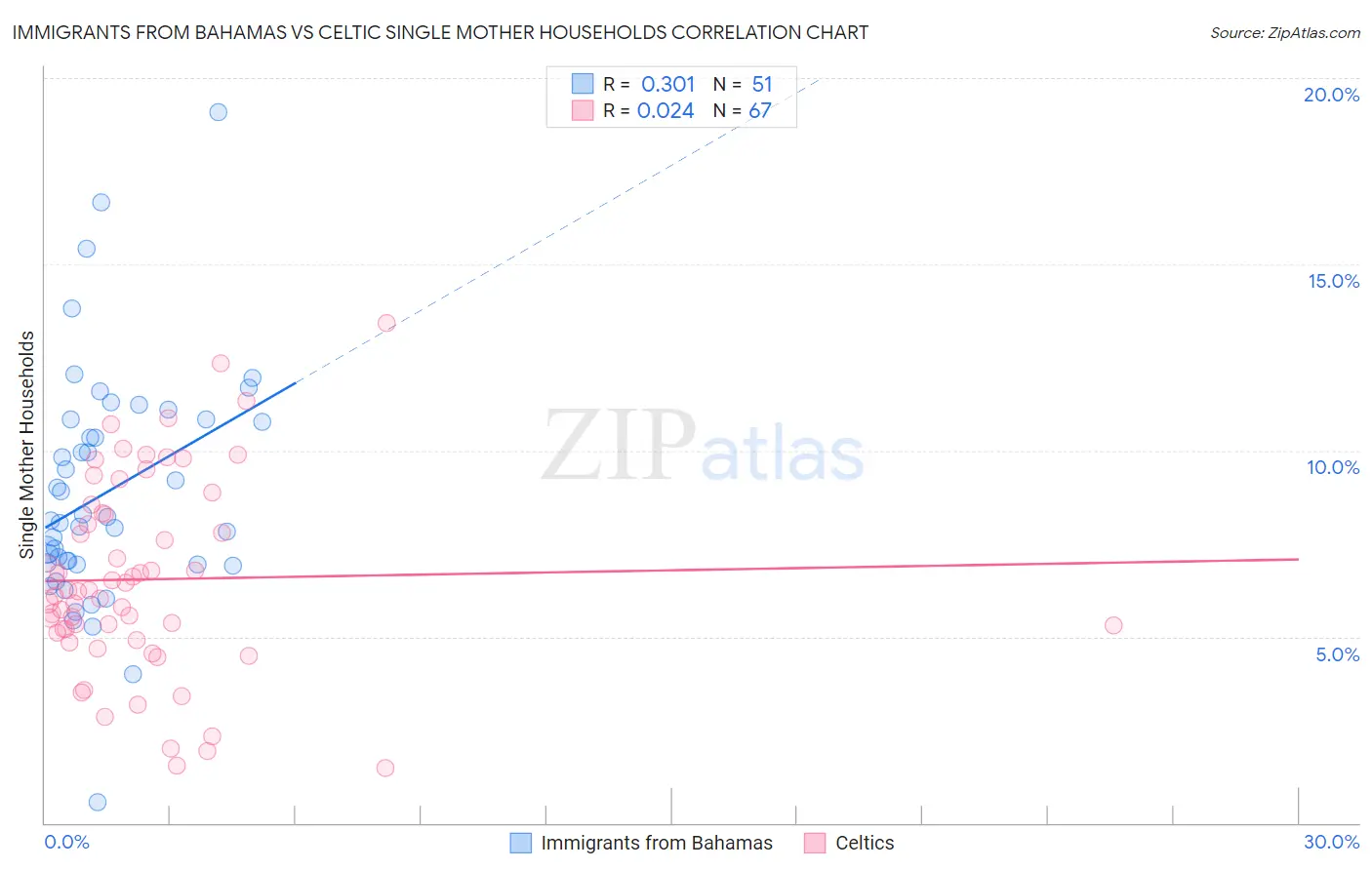 Immigrants from Bahamas vs Celtic Single Mother Households