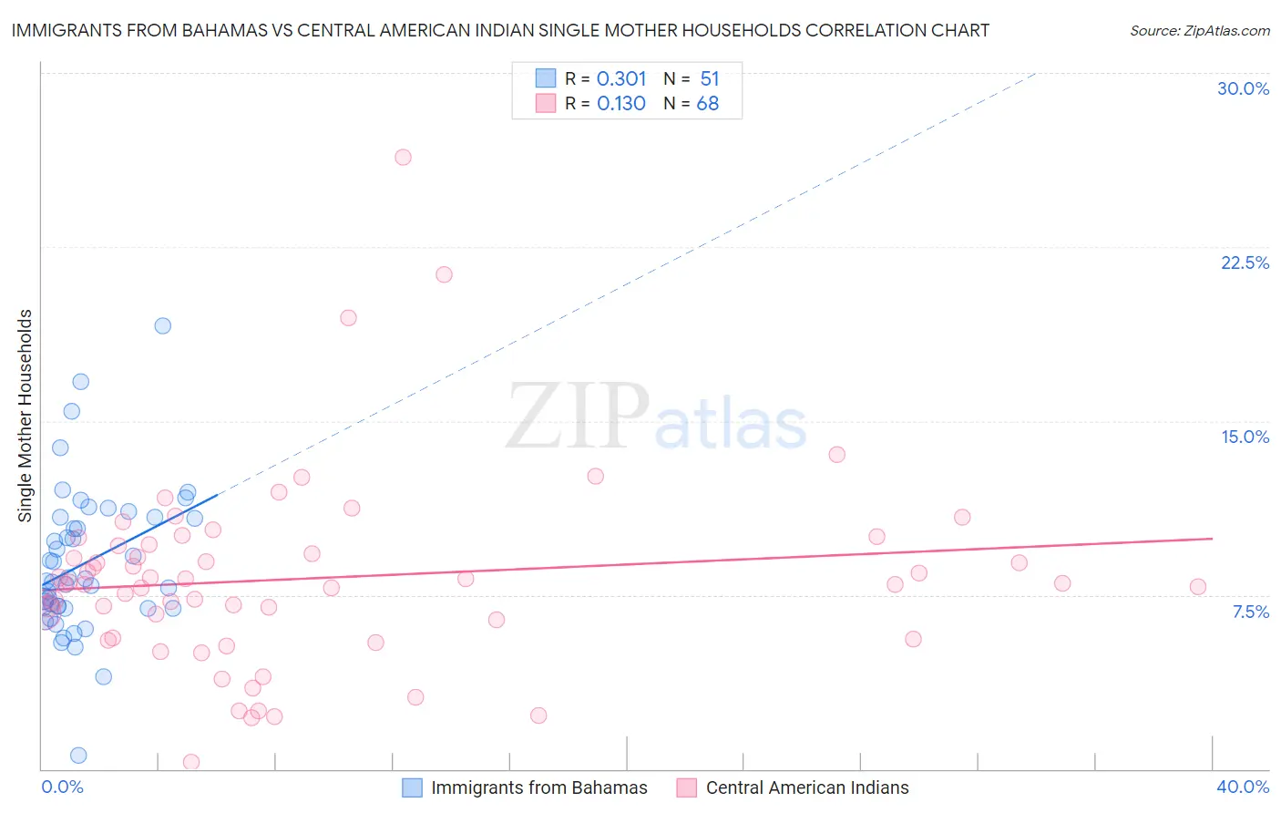 Immigrants from Bahamas vs Central American Indian Single Mother Households