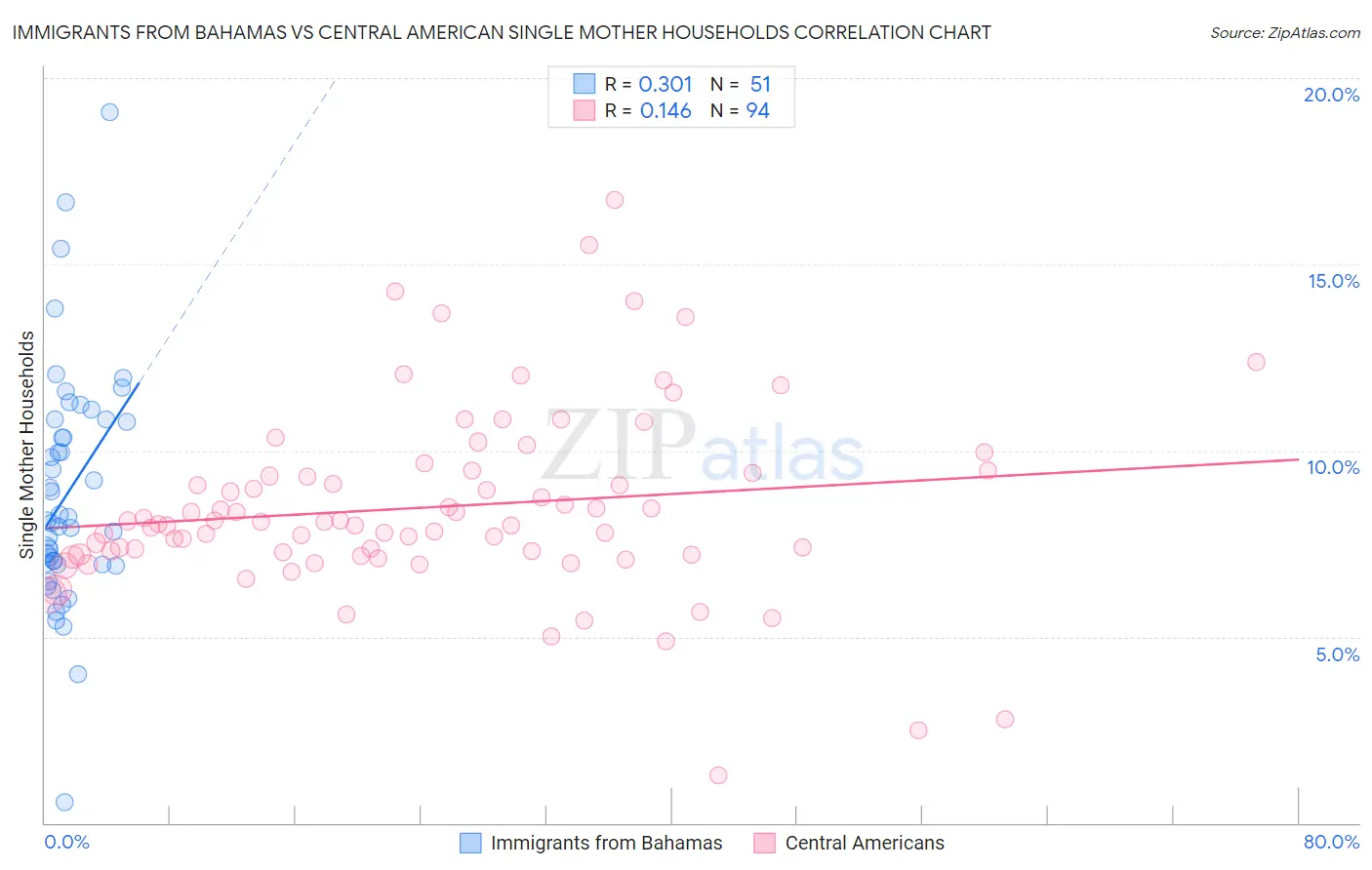 Immigrants from Bahamas vs Central American Single Mother Households