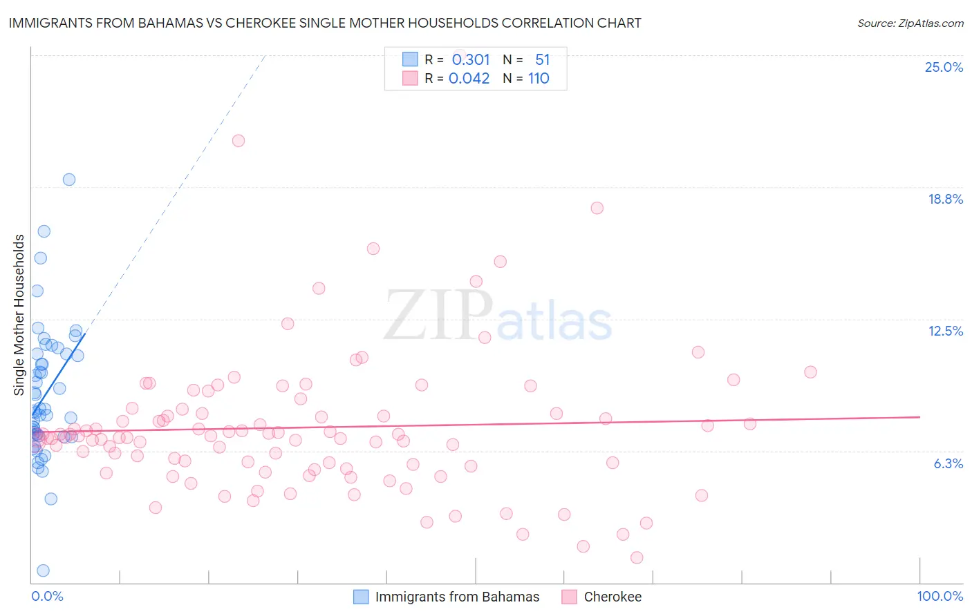 Immigrants from Bahamas vs Cherokee Single Mother Households