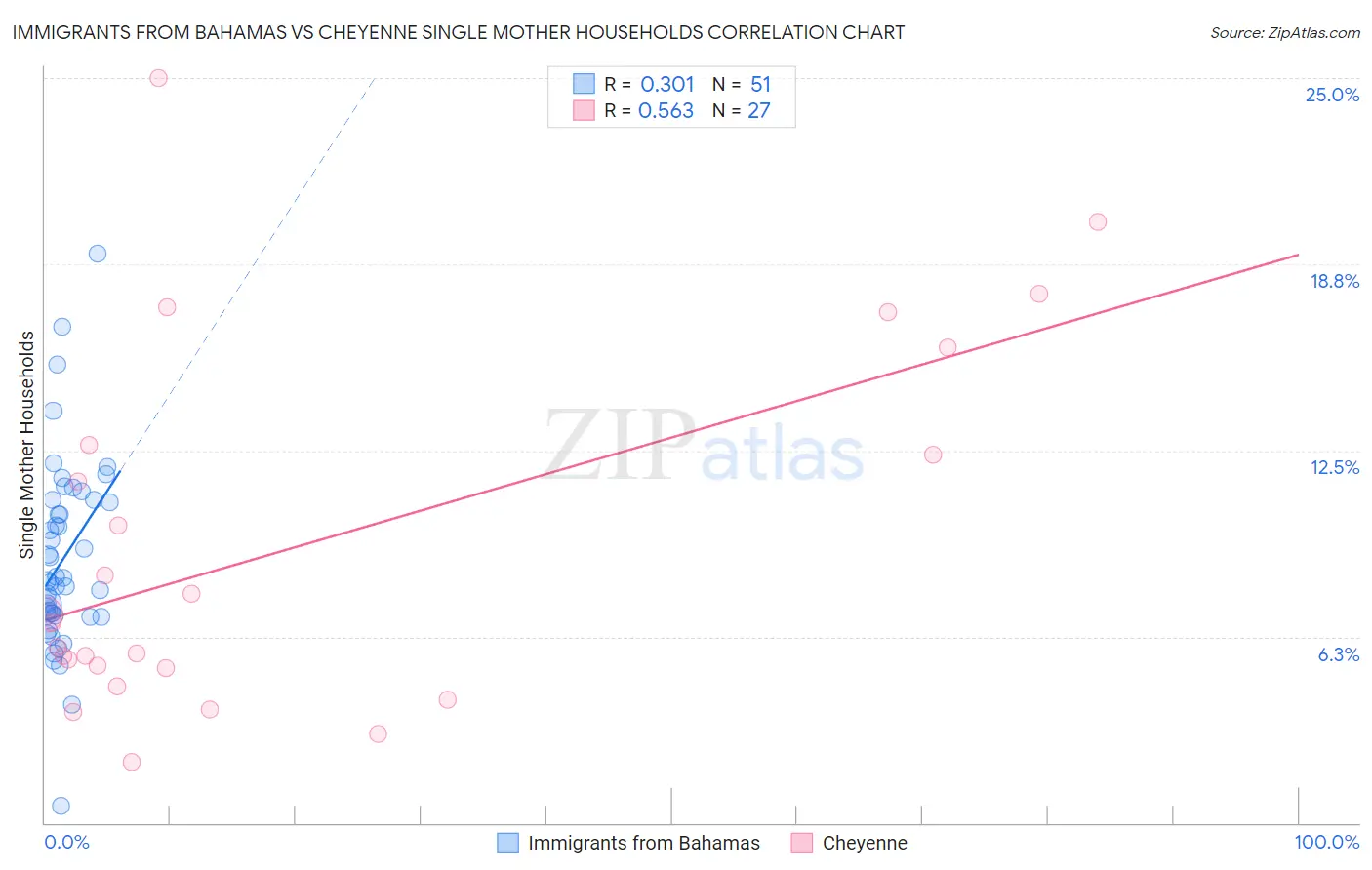 Immigrants from Bahamas vs Cheyenne Single Mother Households