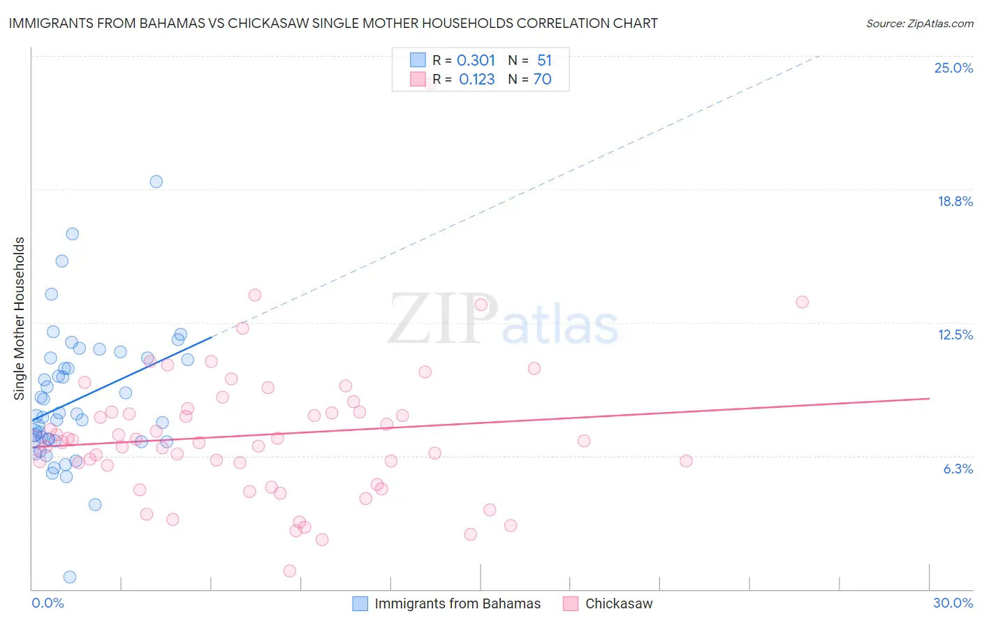 Immigrants from Bahamas vs Chickasaw Single Mother Households