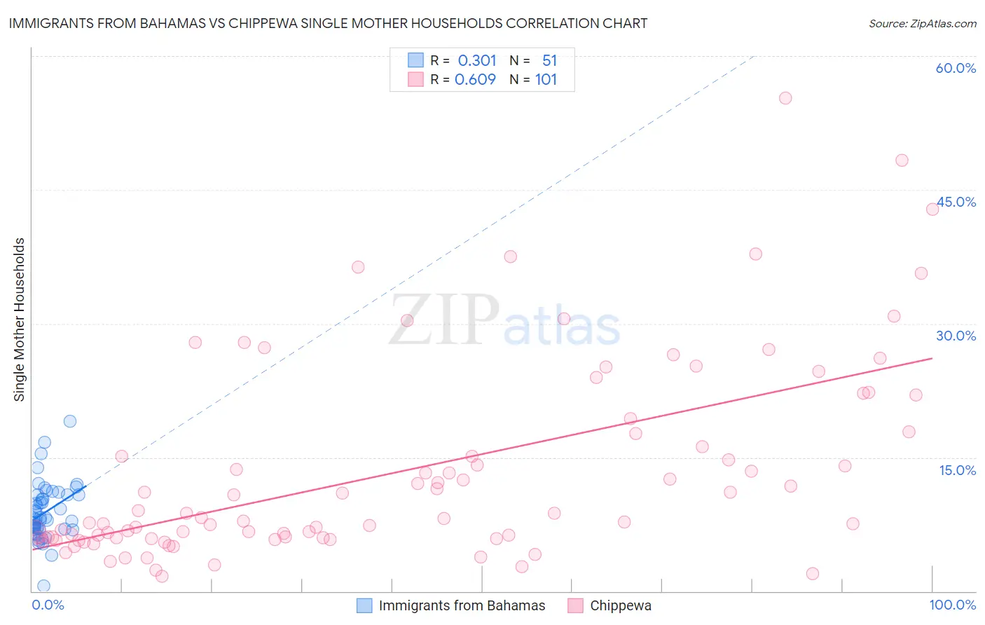 Immigrants from Bahamas vs Chippewa Single Mother Households