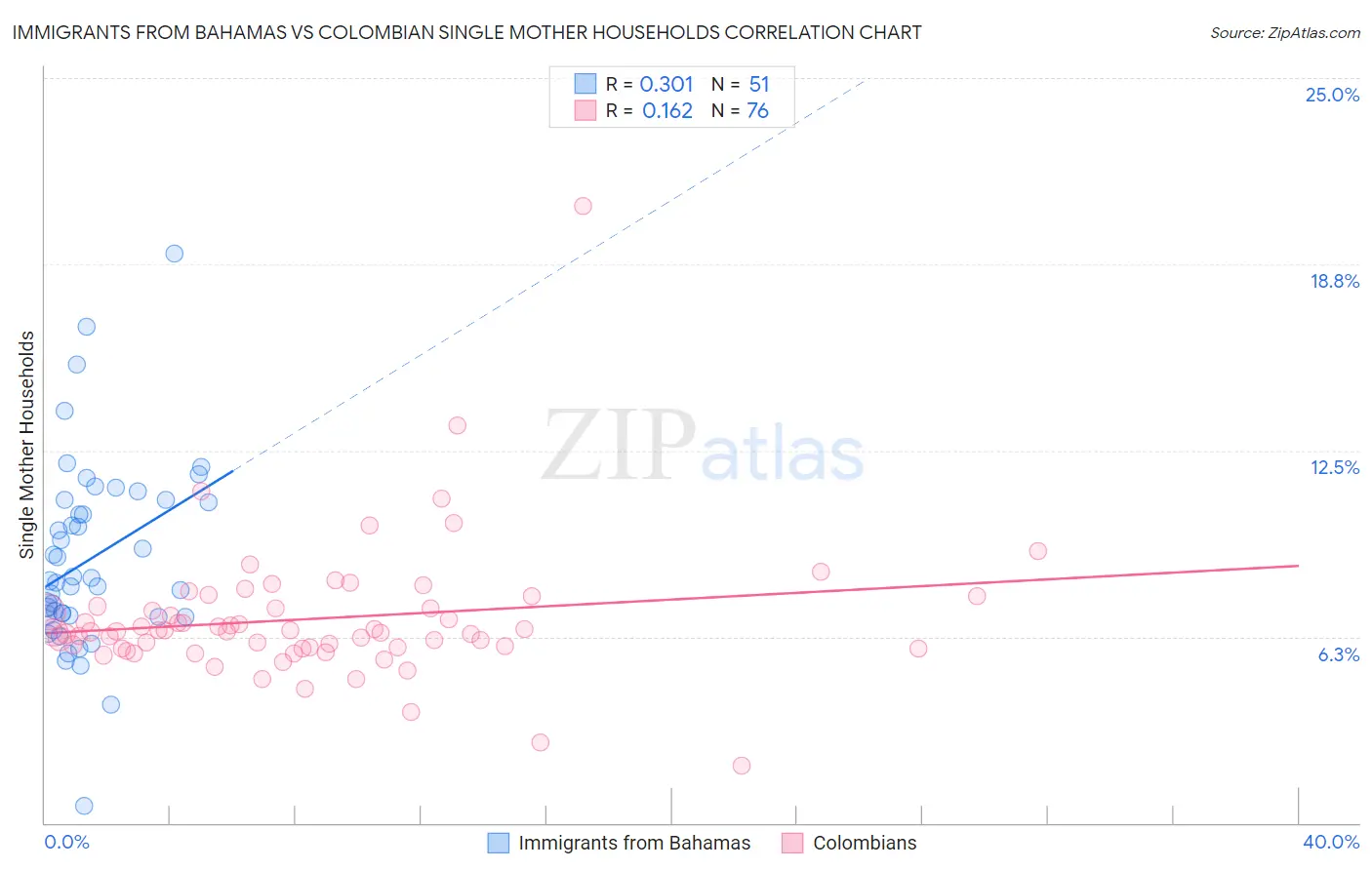 Immigrants from Bahamas vs Colombian Single Mother Households