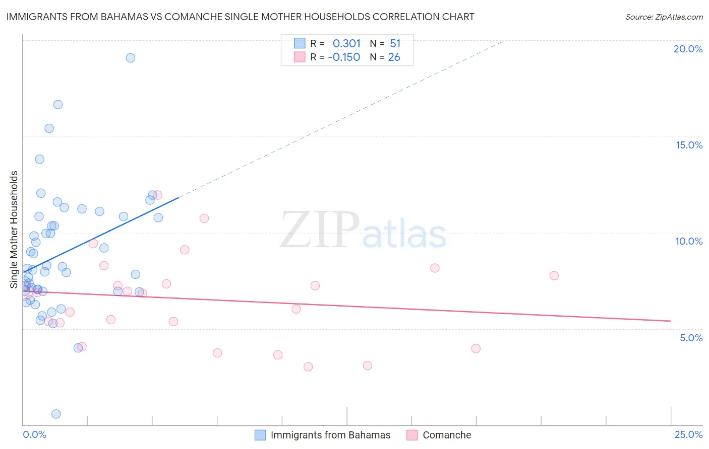 Immigrants from Bahamas vs Comanche Single Mother Households