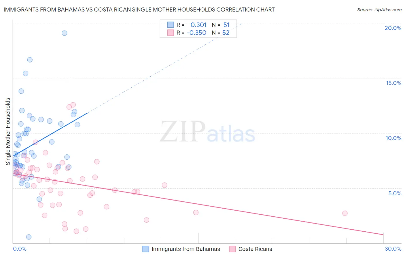Immigrants from Bahamas vs Costa Rican Single Mother Households