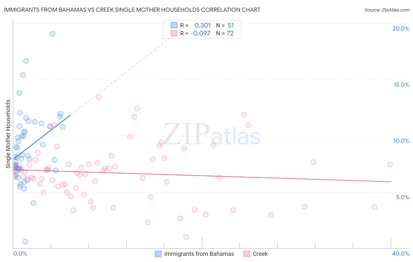 Immigrants from Bahamas vs Creek Single Mother Households