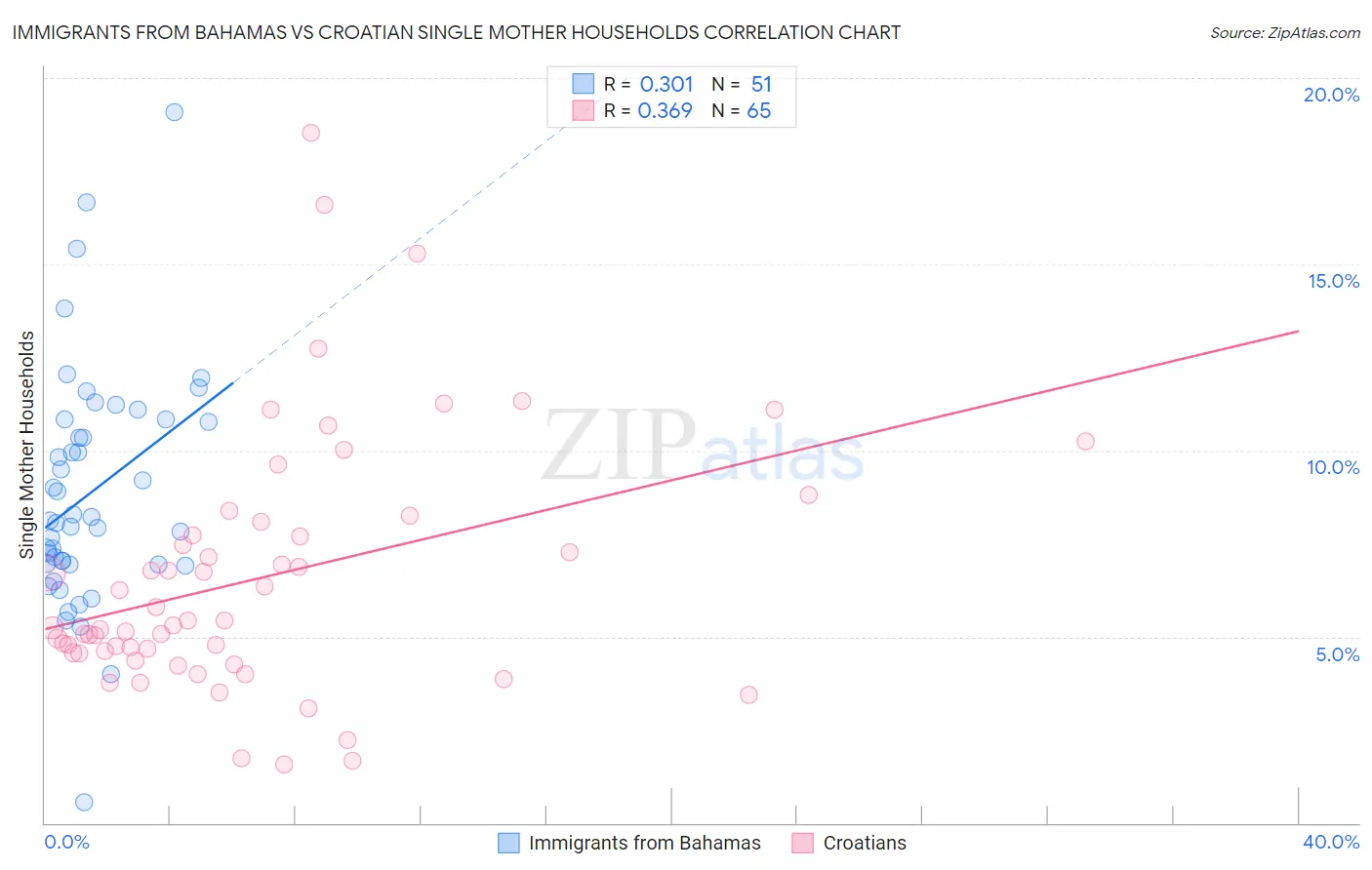 Immigrants from Bahamas vs Croatian Single Mother Households