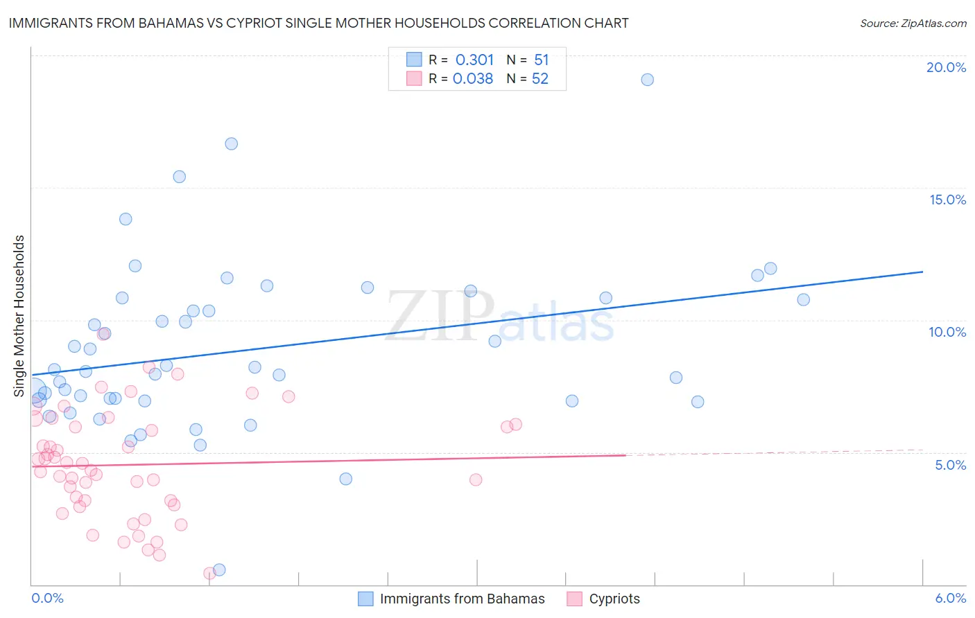 Immigrants from Bahamas vs Cypriot Single Mother Households